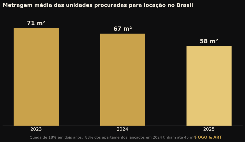 Metragem média em queda: o compacto virou padrão no mercado residencial brasileiro.